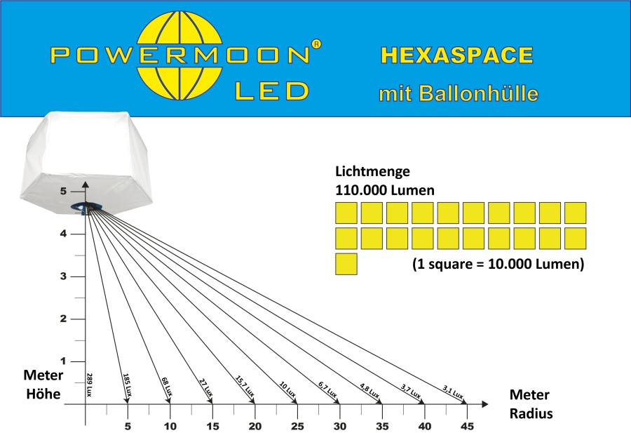 Lichtverteilungsdiagramm POWERMOON HEXASPACE mit Ballonhülle