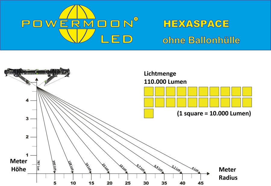 Lichtverteilungsdiagramm POWERMOON HEXASPACE ohne Ballonhülle