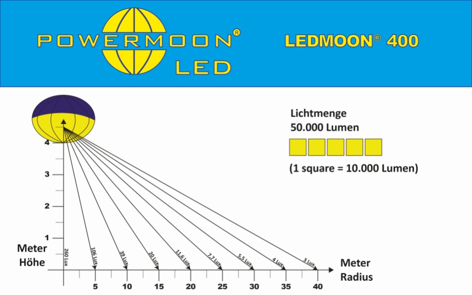 Lichtverteilungsdiagramm POWERMOON LEDMOON 400