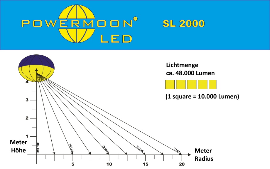 Lichtverteilungsdiagramm POWERMOON SL 2000